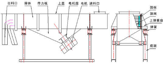 1030直線振動(dòng)篩外形尺寸 1030直線振動(dòng)篩外形尺寸