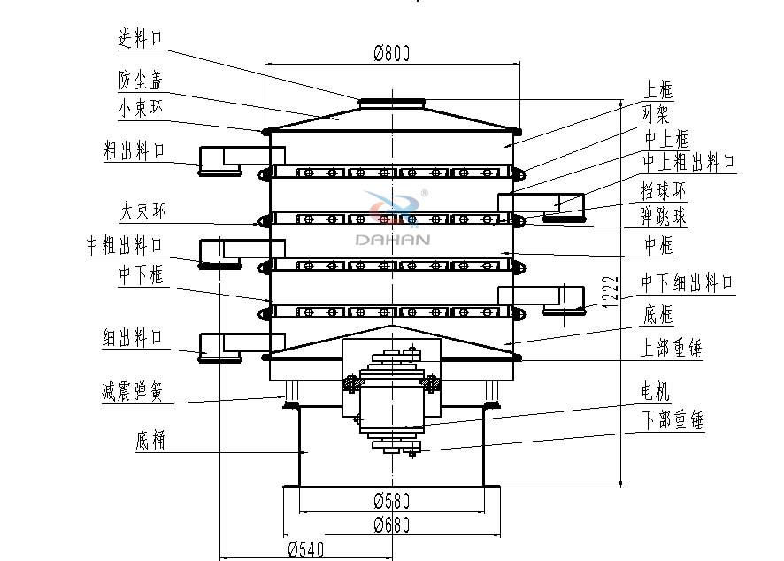 800型全不銹鋼振動篩結(jié)構(gòu)：防塵蓋，出料口，大束環(huán)，中框，底框，上下重錘。