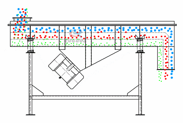 直線振動篩為雙振動電機(jī)驅(qū)動。當(dāng)兩臺振動電機(jī)做同步、反向旋轉(zhuǎn)時，其偏心塊所產(chǎn)生的激振力在平行于電機(jī)軸線的方向相互抵消，在垂直于電機(jī)軸的方向疊為一合力，因此篩機(jī)的運動軌跡為一直線。