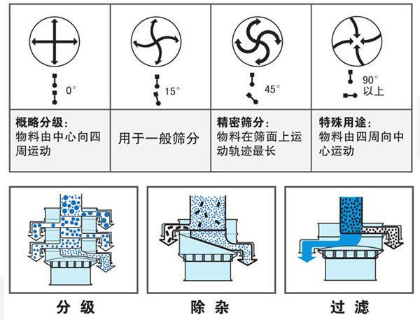 不銹鋼振動篩不同偏心塊角度的篩分軌跡：0°：物料由中心向四周運動，15°：用于一般篩分。90°：物料有四周向中心運動。