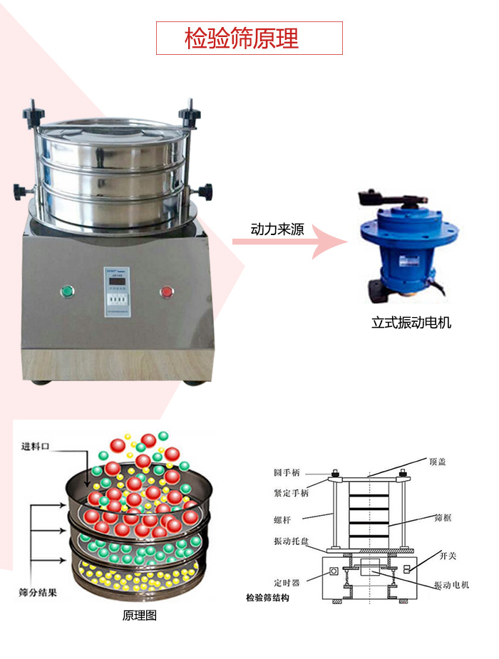 檢驗(yàn)篩電機(jī)運(yùn)作軌跡圖，結(jié)構(gòu)圖，以及工作原理展示圖