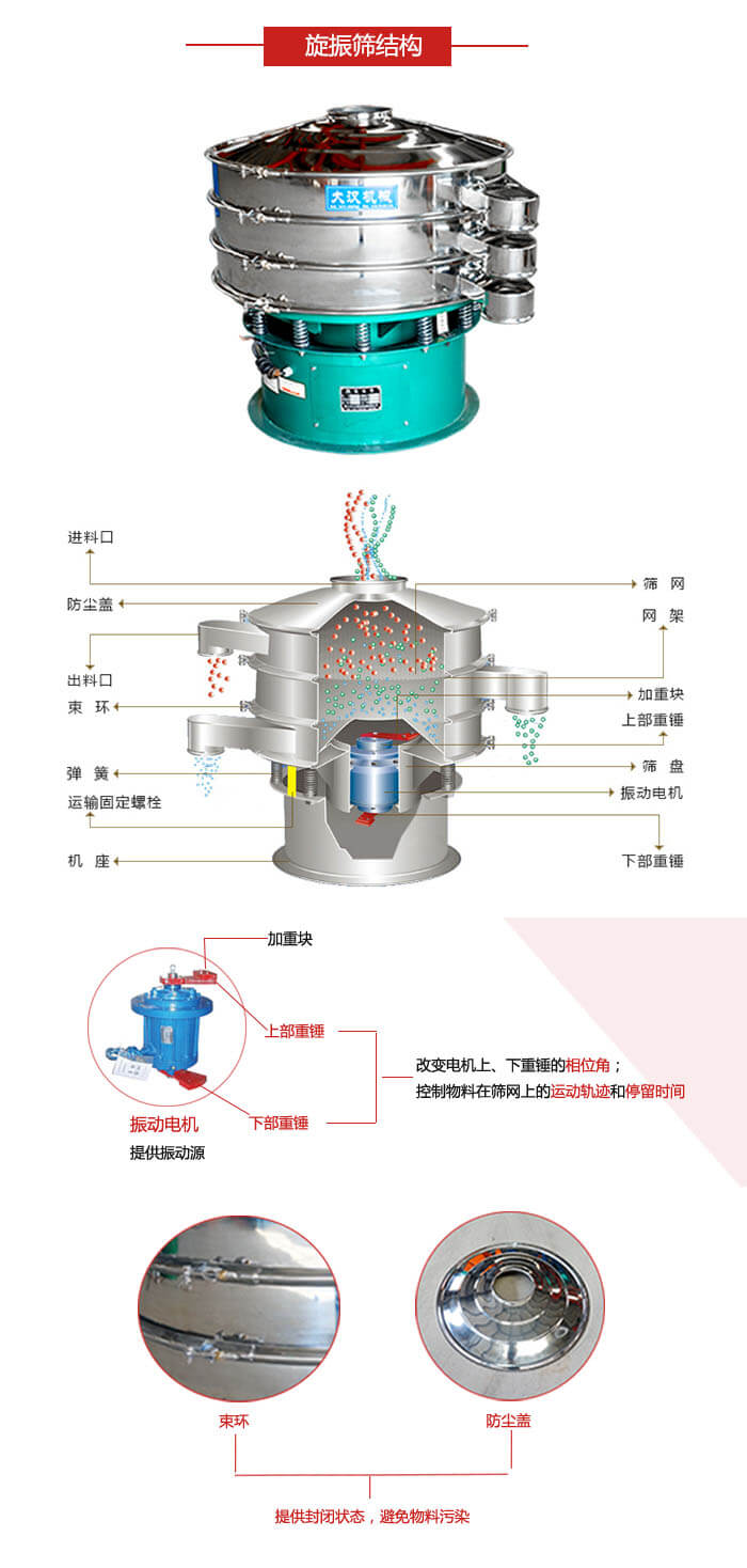 圓篩機結(jié)構(gòu)展示：進(jìn)料口，出料口，篩網(wǎng)，網(wǎng)架，束環(huán)，彈簧，篩盤等