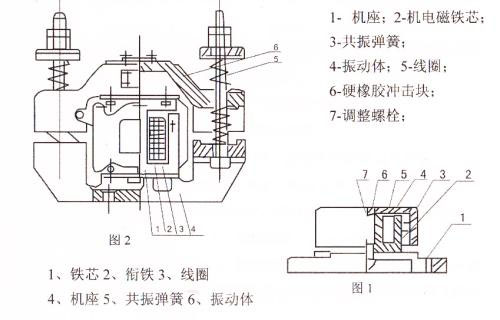 CZ電磁倉壁振動器結構主要：鐵芯，機座，線圈，共振彈簧，振動體，調整螺栓等。