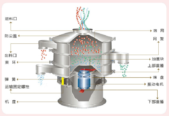 顆粒振動(dòng)篩技術(shù)參數(shù)與結(jié)構(gòu)：進(jìn)料口，防塵蓋，出料口，束環(huán)，彈簧，運(yùn)輸固定螺栓，機(jī)座，篩網(wǎng)，網(wǎng)架，加重塊，上部重錘，篩盤，振動(dòng)電機(jī)，下部重錘。
