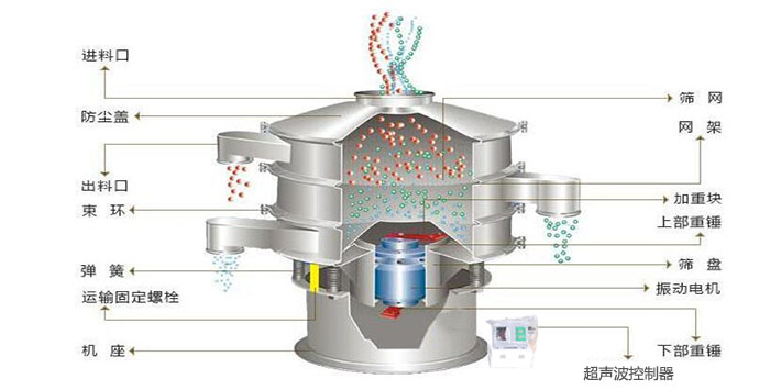 超聲波振動篩有進料口，篩網(wǎng)，防塵蓋，網(wǎng)架，出料口束環(huán)，加重塊，彈簧，機座，振動電機，下部重錘,超聲波控制器等部件。