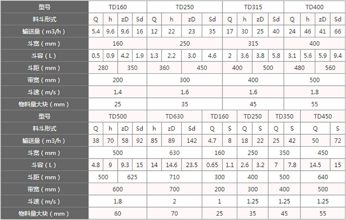 TD型斗式提升機(jī)料斗的主要因素由：型號(hào)，輸送量，斗距，斗容，斗速等。