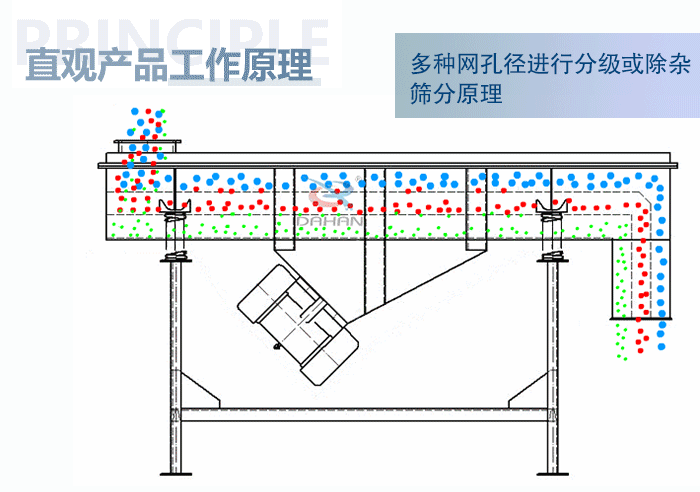 直觀方形振動篩工作原理：多種網(wǎng)孔徑進(jìn)行分級或除雜篩分原理。