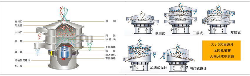 化工振動篩主要由：進料口，篩網(wǎng)，出料口，防塵蓋，網(wǎng)架，加重塊，上部重錘，篩盤，下部重錘，振動電機，彈簧，機座，運輸固定螺栓等部件組成。