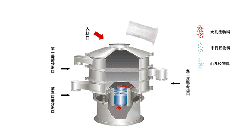 食品振動篩工作原理利用偏心塊的角度大小調(diào)整物料運(yùn)動軌跡和過網(wǎng)時長30°-60°為佳。