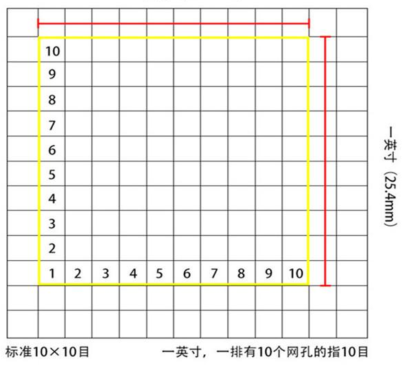 標(biāo)準(zhǔn)10*10目，一英寸(25.4mm)，一排有10個網(wǎng)孔的指10目